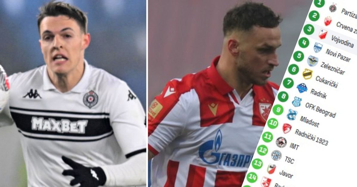 Ovako izgleda tabela plejofa Superlige Srbije: Zvezda dobila Partizan i postala šampion, Vojvodina kiksnula...