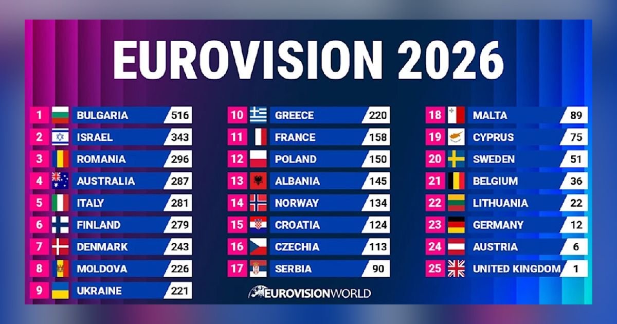 Ovako izgleda tabela Evrovizije: Od pobednice Bugarske do poslednjeg finaliste koji ima samo 1 poen!