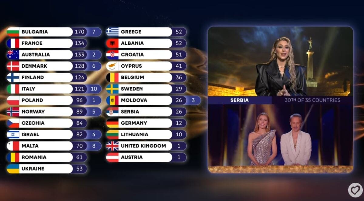 Koliko je plaćen srpski žiri na Evroviziji? Zbog glasanja u finalu su na meti kritika