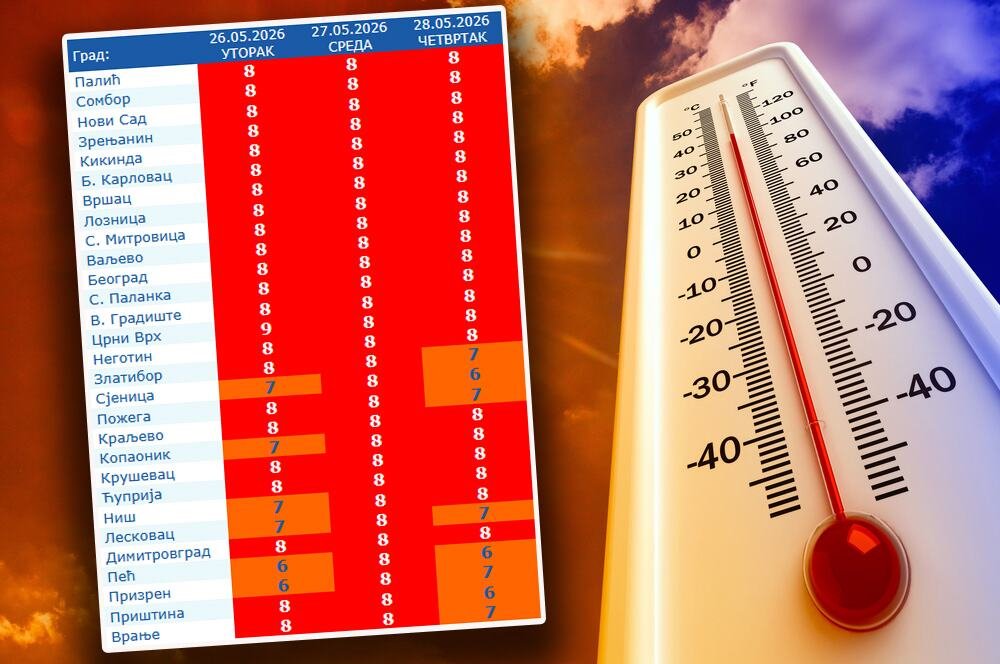 Crveni alarm nad Srbijom! Sunce će biti opasno naredna 2 dana - struka izdala hitno upozorenje