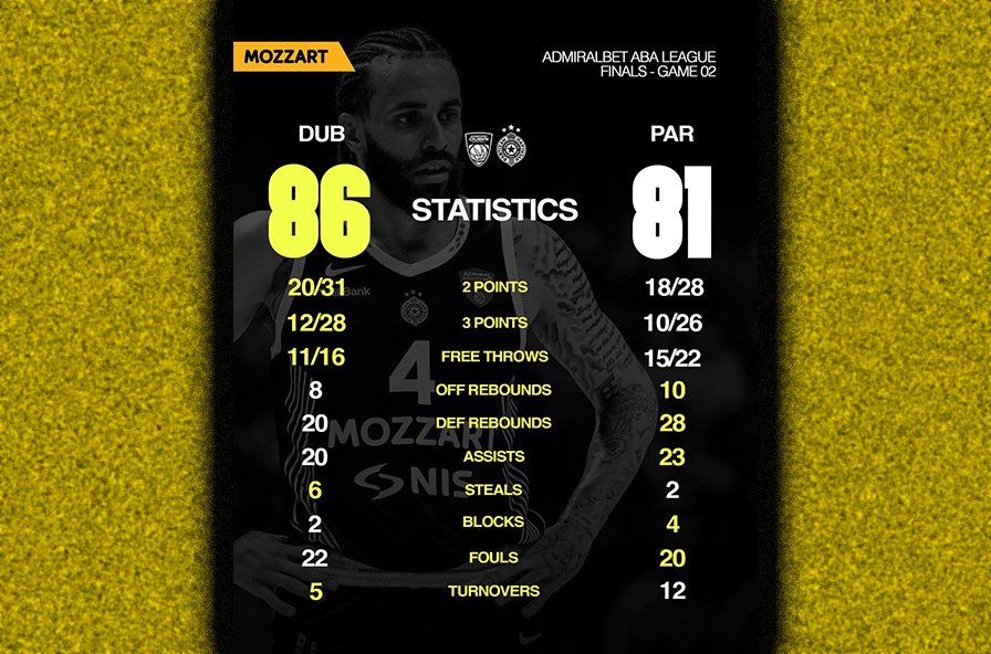 Novi poraz košarkaša Partizana, Dubai vodi 2:0 u finalu ABA lige
